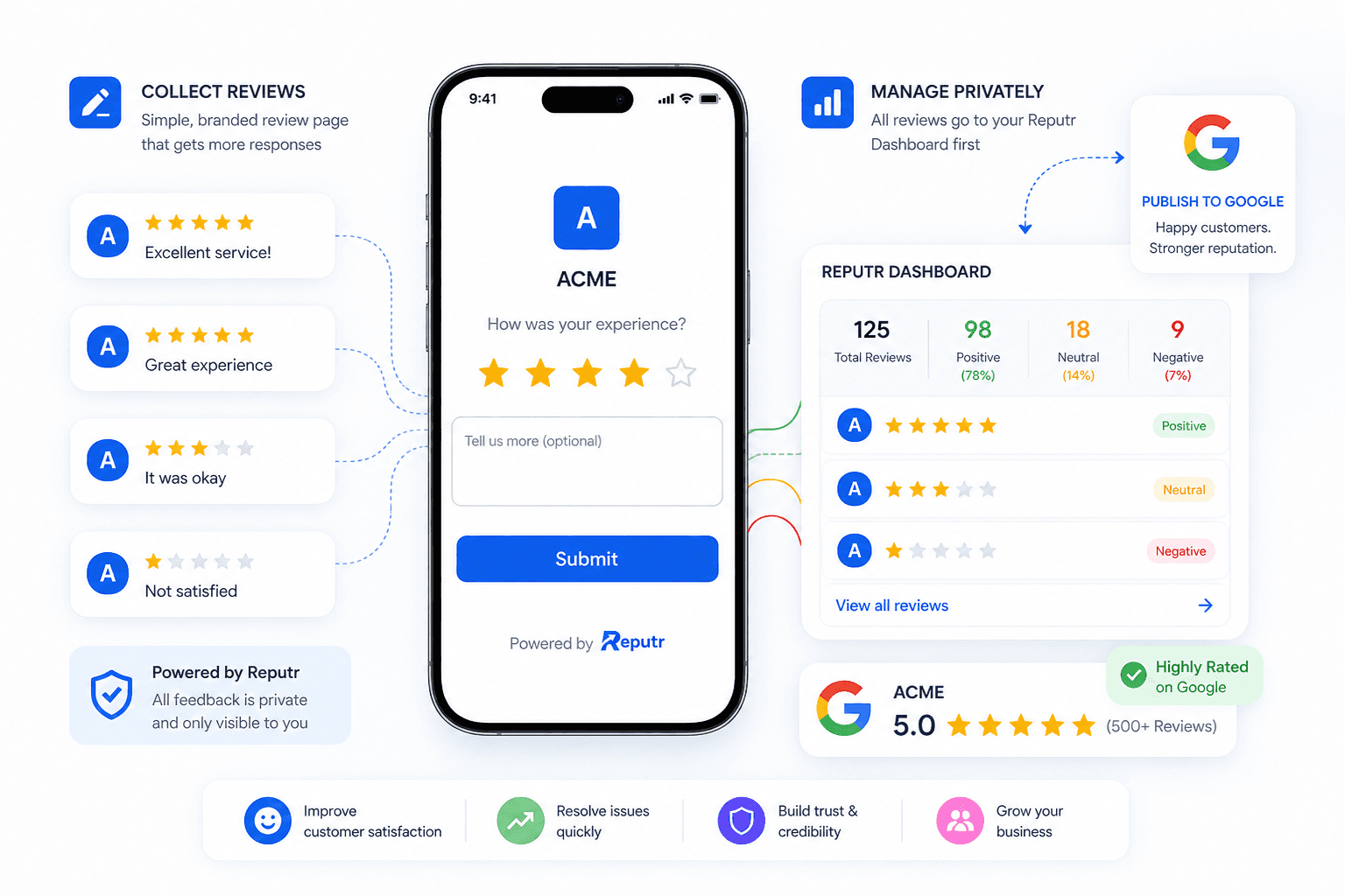 Diagram showing Reputr review flow: customer rates experience on a branded page, owner sees feedback in dashboard, satisfied customers are encouraged to share publicly.